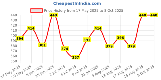 ajio.com new steps Boys Round-Toe Slip-On Shoes new steps Price History Graph from 17 May 2025 to 8 Oct 2025