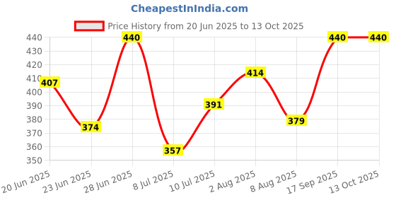 ajio.com new steps Boys Round-Toe Slip-On Shoes new steps Price History Graph from 20 Jun 2025 to 13 Oct 2025