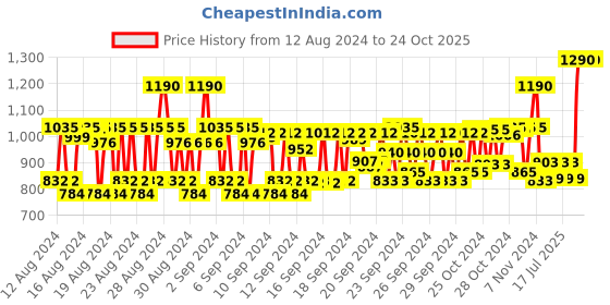 ajio.com kiko milano New Unlimited Stylo Lipstick - 05 Light Mauve kiko milano Price History Graph from 12 Aug 2024 to 24 Oct 2025