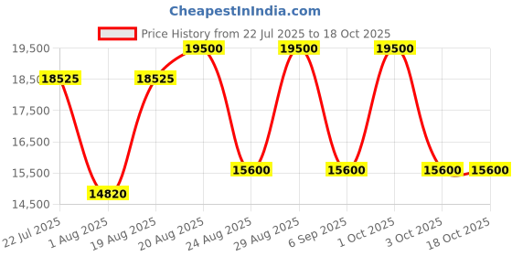 ajio.com roncato NEW YORK Range Large Soft Luggage - 30 Inch roncato Price History Graph from 22 Jul 2025 to 18 Oct 2025