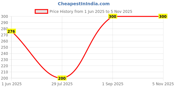 ajio.com newba Women Night Robe with Tie-Up newba Price History Graph from 1 Jun 2025 to 5 Nov 2025