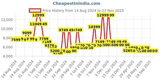 ajio.com steve madden Newbie Rhinestone Braided Double-Strap Flat Sandals steve madden Price History Graph from 14 Aug 2024 to 23 Nov 2025