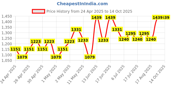 ajio.com nesta toys  Newborn Gift Set with Penguin Plush Toy  nesta toys Price History Graph from 24 Apr 2025 to 14 Oct 2025