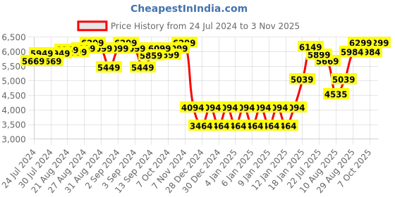 ajio.com mastela Newborn To Toddler Baby Rocker mastela Price History Graph from 24 Jul 2024 to 3 Nov 2025