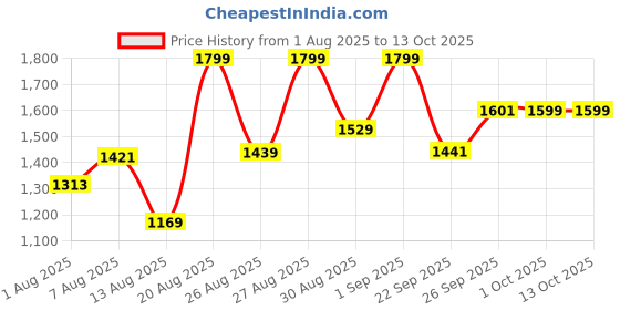 ajio.com lador Newplex Balancing Shampoo lador Price History Graph from 1 Aug 2025 to 12 Oct 2025