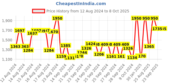 ajio.com newsha Color Protect Shampoo newsha Price History Graph from 12 Aug 2024 to 7 Oct 2025