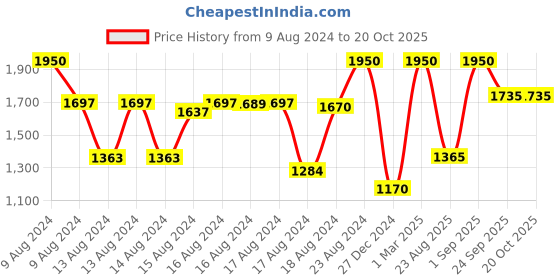 ajio.com newsha Daily Weightless Conditioner newsha Price History Graph from 9 Aug 2024 to 19 Oct 2025