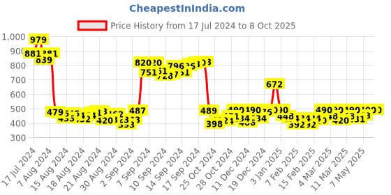 ajio.com nexstep High-Rise Joggers with Insert Pockets nexstep Price History Graph from 17 Jul 2024 to 6 Oct 2025