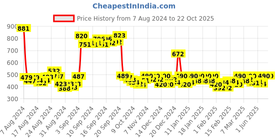 ajio.com nexstep High-Rise Joggers with Insert Pockets nexstep Price History Graph from 7 Aug 2024 to 22 Oct 2025