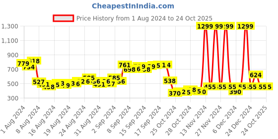 ajio.com nexstep Solid Joggers nexstep Price History Graph from 1 Aug 2024 to 23 Oct 2025