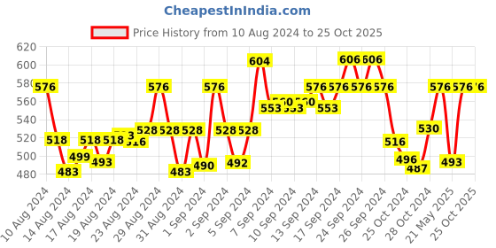 ajio.com nexstep Women Slip-On Non-Padded Bra nexstep Price History Graph from 10 Aug 2024 to 25 Oct 2025