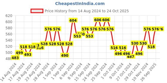 ajio.com nexstep Women Slip-On Sports Bra nexstep Price History Graph from 14 Aug 2024 to 24 Oct 2025