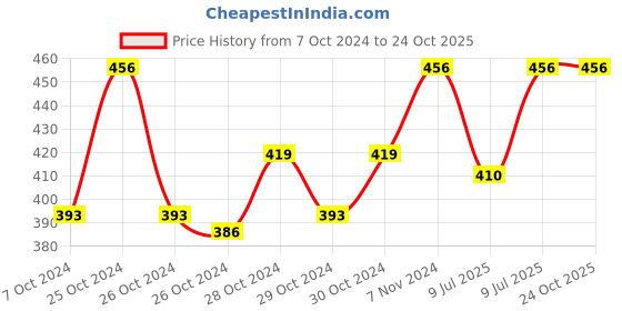 ajio.com nexstep Women Sports Bra nexstep Price History Graph from 7 Oct 2024 to 24 Oct 2025