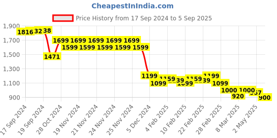 ajio.com nexus by lifestyle Women full Length Jeans nexus by lifestyle Price History Graph from 17 Sep 2024 to 5 Sep 2025