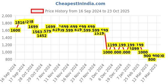 ajio.com nexus by lifestyle Women Skinny Fit Jeans with 5-Pocket Styling nexus by lifestyle Price History Graph from 16 Sep 2024 to 23 Oct 2025