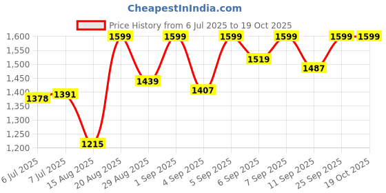 ajio.com nexxus Promend Repair Keratinizing Shampoo for Damaged Hair nexxus Price History Graph from 6 Jul 2025 to 17 Oct 2025