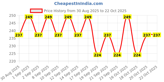 ajio.com minimalist Niacinamide 10 Face Serum minimalist Price History Graph from 30 Aug 2025 to 20 Oct 2025