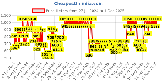 ajio.com one thing Niacinamide 10 Toner one thing Price History Graph from 27 Jul 2024 to 1 Dec 2025