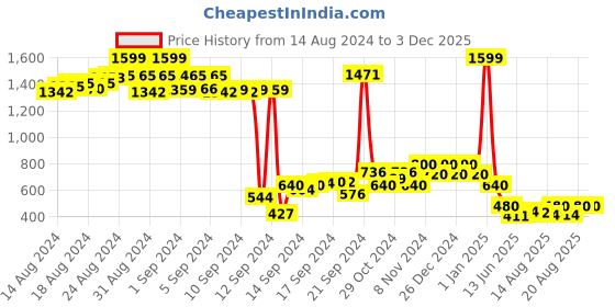 ajio.com nick & jones Bomber Jacket with Insert Pockets nick & jones Price History Graph from 14 Aug 2024 to 2 Dec 2025