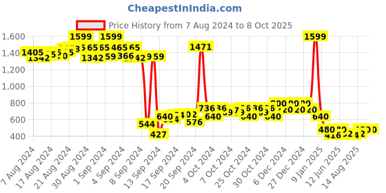 ajio.com nick & jones Bomber Jacket with Split-Kangaroo Pockets nick & jones Price History Graph from 7 Aug 2024 to 7 Oct 2025