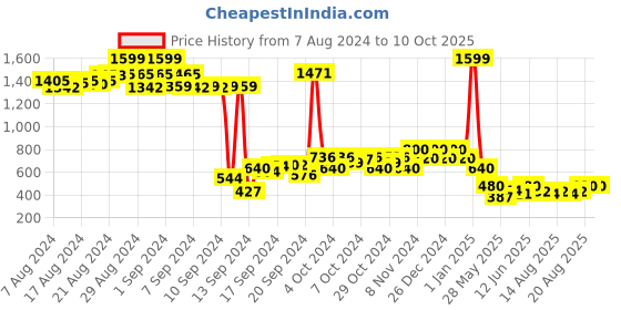 ajio.com nick & jones Bomber Jacket with Split-Kangaroo Pockets nick & jones Price History Graph from 7 Aug 2024 to 9 Oct 2025