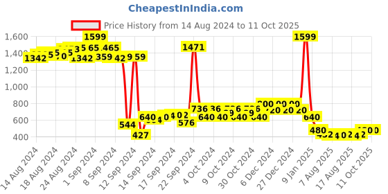 ajio.com nick & jones Bomber Jacket with Split-Kangaroo Pockets nick & jones Price History Graph from 14 Aug 2024 to 9 Oct 2025