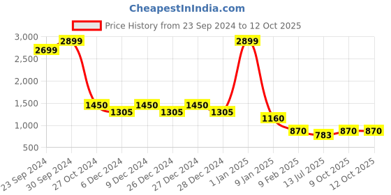 ajio.com nick & jones Boys Brand Print Regular Fit Track Suit nick & jones Price History Graph from 23 Sep 2024 to 12 Oct 2025