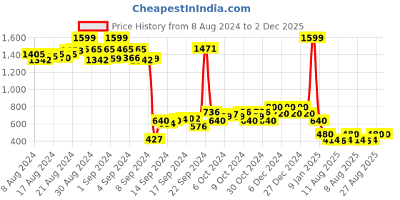 ajio.com nick & jones Boys Colourblock Regular Fit Sweatshirt nick & jones Price History Graph from 8 Aug 2024 to 2 Dec 2025