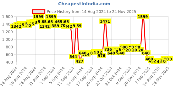 ajio.com nick & jones Boys Dino Print Hoodie nick & jones Price History Graph from 14 Aug 2024 to 24 Nov 2025