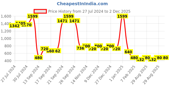 ajio.com nick & jones Boys Geometric-Knit Crew-Neck Sweater nick & jones Price History Graph from 27 Jul 2024 to 2 Dec 2025
