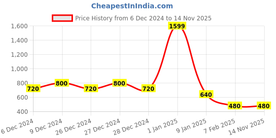 ajio.com nick & jones Boys Graphic Pattern Sweater nick & jones Price History Graph from 6 Dec 2024 to 12 Nov 2025