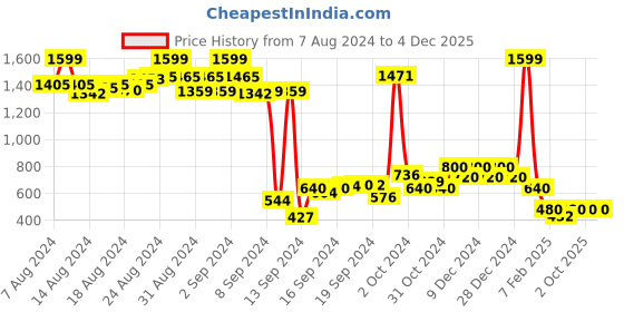 ajio.com nick & jones Boys Printed Regular Fit Hoodie nick & jones Price History Graph from 7 Aug 2024 to 4 Dec 2025
