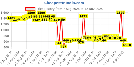 ajio.com nick & jones Boys Printed Regular Fit Sweatshirt nick & jones Price History Graph from 7 Aug 2024 to 12 Nov 2025