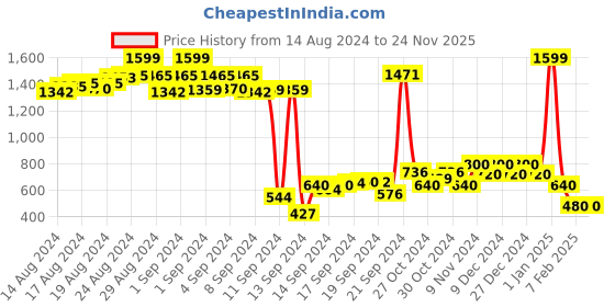 ajio.com nick & jones Boys Printed Regular Fit Sweatshirt nick & jones Price History Graph from 14 Aug 2024 to 24 Nov 2025