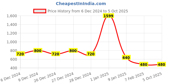 ajio.com nick & jones Boys Regular Fit Sweater nick & jones Price History Graph from 6 Dec 2024 to 5 Oct 2025