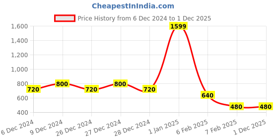 ajio.com nick & jones Boys Regular Fit Sweater nick & jones Price History Graph from 6 Dec 2024 to 1 Dec 2025