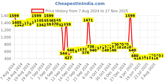 ajio.com nick & jones Boys Zip-Front Regular Fit Hoodie nick & jones Price History Graph from 7 Aug 2024 to 27 Nov 2025