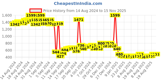ajio.com nick & jones Boys Zip-Front Regular Fit Hoodie nick & jones Price History Graph from 14 Aug 2024 to 14 Nov 2025