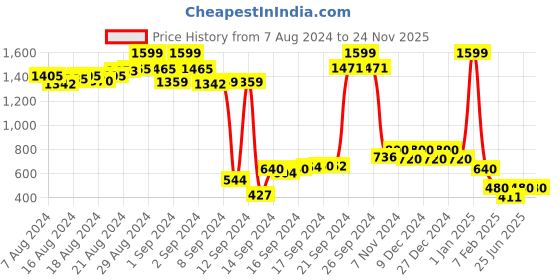 ajio.com nick & jones Brand Print Hoodie nick & jones Price History Graph from 7 Aug 2024 to 24 Nov 2025