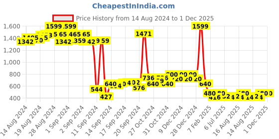 ajio.com nick & jones Brand Print Hoodie nick & jones Price History Graph from 14 Aug 2024 to 1 Dec 2025