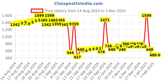 ajio.com nick & jones Brand Print Hoodie nick & jones Price History Graph from 14 Aug 2024 to 4 Nov 2025