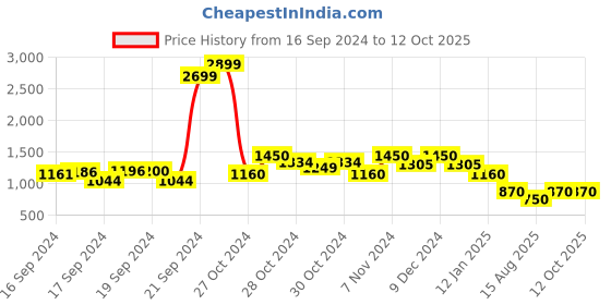 ajio.com nick & jones Brand Print Tracksuit with Kangaroo Pocket nick & jones Price History Graph from 16 Sep 2024 to 12 Oct 2025