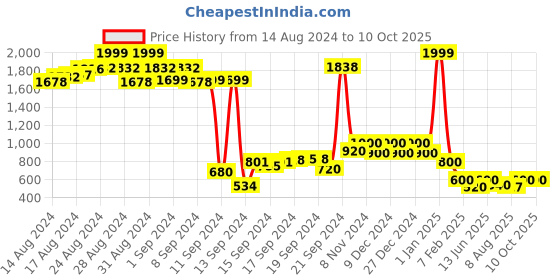 ajio.com nick & jones Colourblock Puffer Jacket with Slip Pockets nick & jones Price History Graph from 14 Aug 2024 to 9 Oct 2025