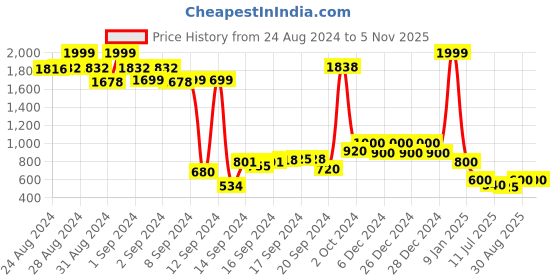 ajio.com nick & jones Colourblock Quilted Jacket with Zipper Pockets nick & jones Price History Graph from 24 Aug 2024 to 5 Nov 2025