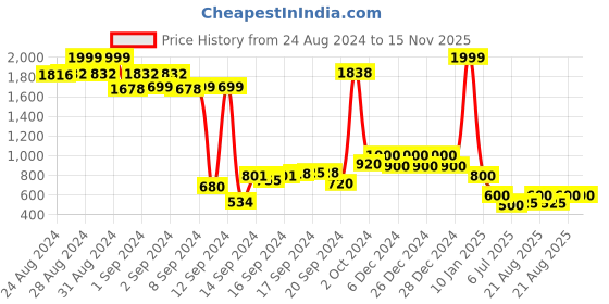 ajio.com nick & jones Colourblock Quilted Jacket with Zipper Pockets nick & jones Price History Graph from 24 Aug 2024 to 15 Nov 2025
