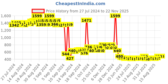 ajio.com nick & jones Colourblock Round-Neck Sweater nick & jones Price History Graph from 27 Jul 2024 to 22 Nov 2025