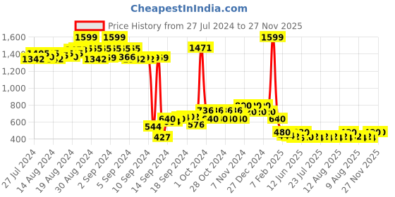 ajio.com nick & jones Colourblock Round-Neck Sweater nick & jones Price History Graph from 27 Jul 2024 to 27 Nov 2025