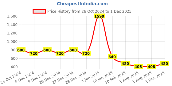 ajio.com nick & jones Colourblock Round-Neck Sweater nick & jones Price History Graph from 26 Oct 2024 to 1 Dec 2025
