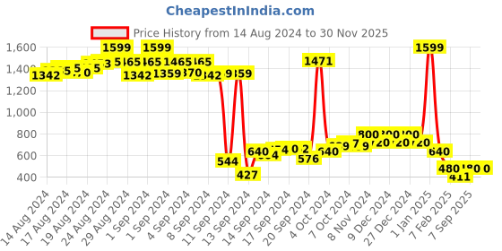 ajio.com nick & jones Colourblock Round-Neck Sweatshirt nick & jones Price History Graph from 14 Aug 2024 to 29 Nov 2025
