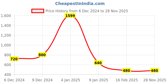 ajio.com nick & jones Colourblock Sweatshirt with Ribbed Hem nick & jones Price History Graph from 6 Dec 2024 to 27 Nov 2025